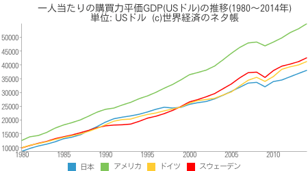 購買力平価(PPP)は、「為替レートは2国間の物価上昇率の比で決定する」という相対的購買力平価説をもとに、インフレ格差から物価を均衡させる為替相場を算出している。各国の物価の違いを修正し、より実質的な比較ができるとされている。