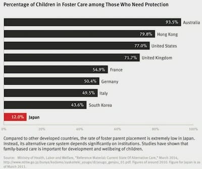 世界各国の要保護児童に占める里親委託児童の割合（2010,2011年）/ HRW