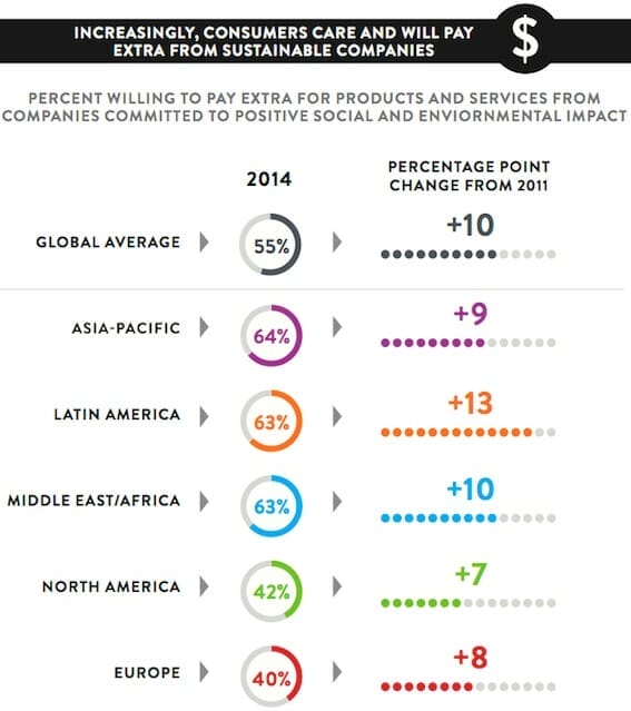 Source: Nielsen Global Survey of Corporate Social Responsibility. Q1 2014