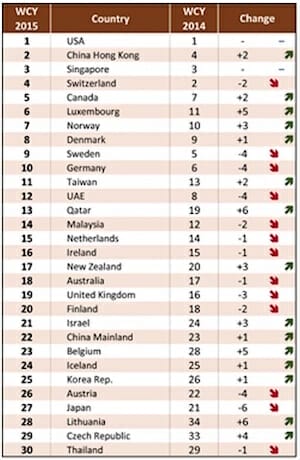 2015 World Competitiveness Ranking