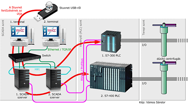 Stuxnet USB