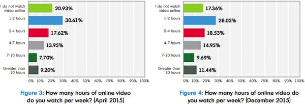 Online Video Consumption Continues To Rise / Limelight Networks Inc.