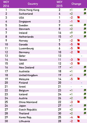 The IMD World Competitiveness Scoreboard 2016