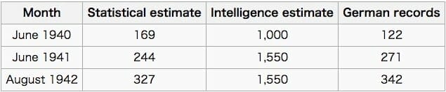 German tank problem / Wikipedia