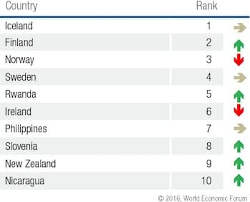 The Global Gender Gap Report 2016 Top 10 economies / WEF