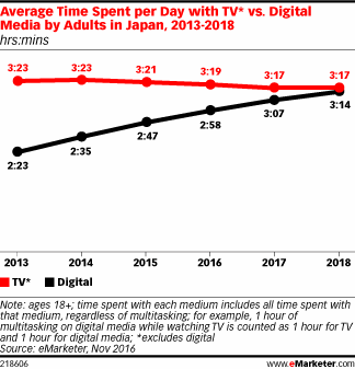 テレビ利用時間とデジタル利用時間の推移(日本)/ eMarketer