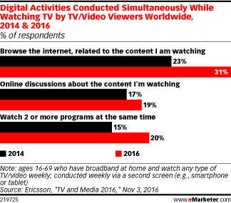 テレビを観ながら、ネットの利用が増加 / eMarketer