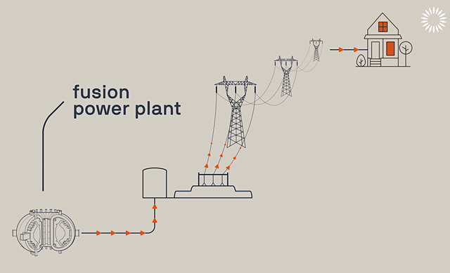 Fusion Power Plant