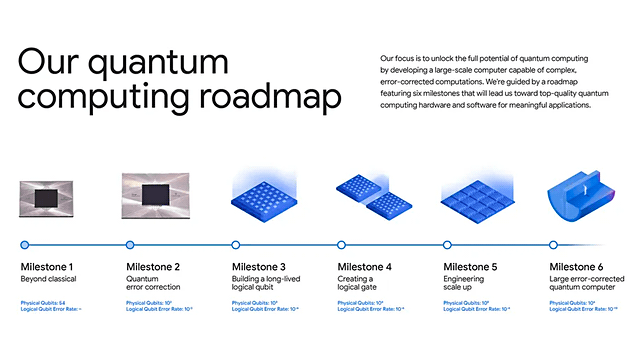 Quantum Roadmap