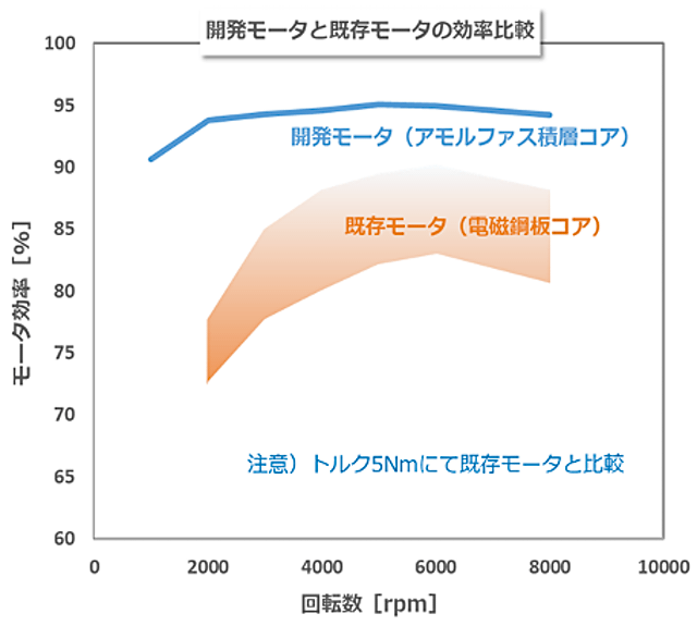 amorphous motor