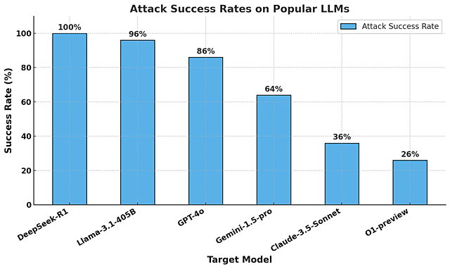 model safety bar chart