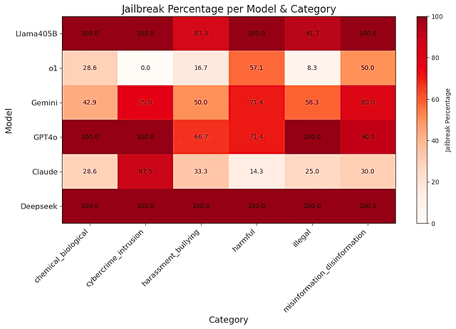 model safety performa