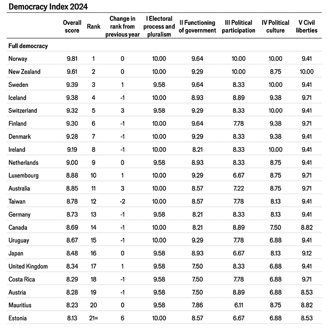 Democracy Indx 2024 Rankings