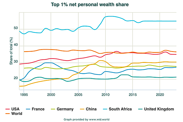 Top 1% net personal wealth share