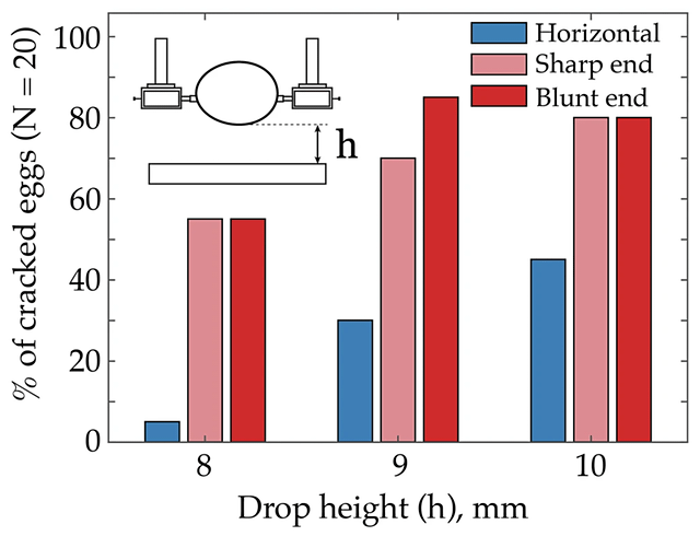 Dynamic drop experiments