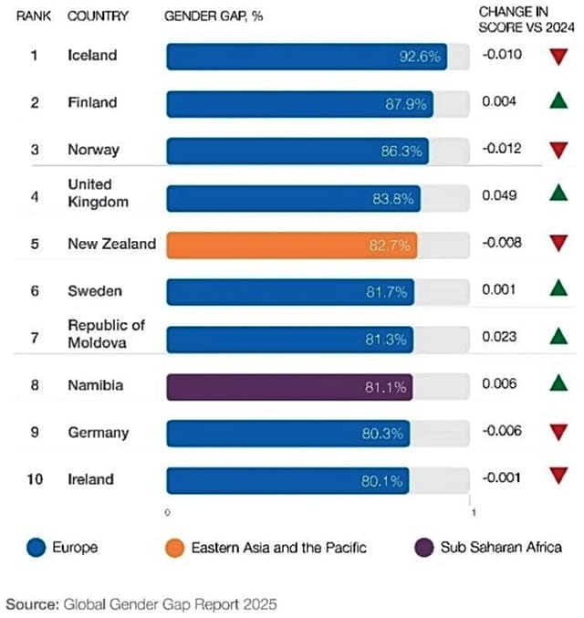 Global Gender Gap Index 2025 top 10 rankings