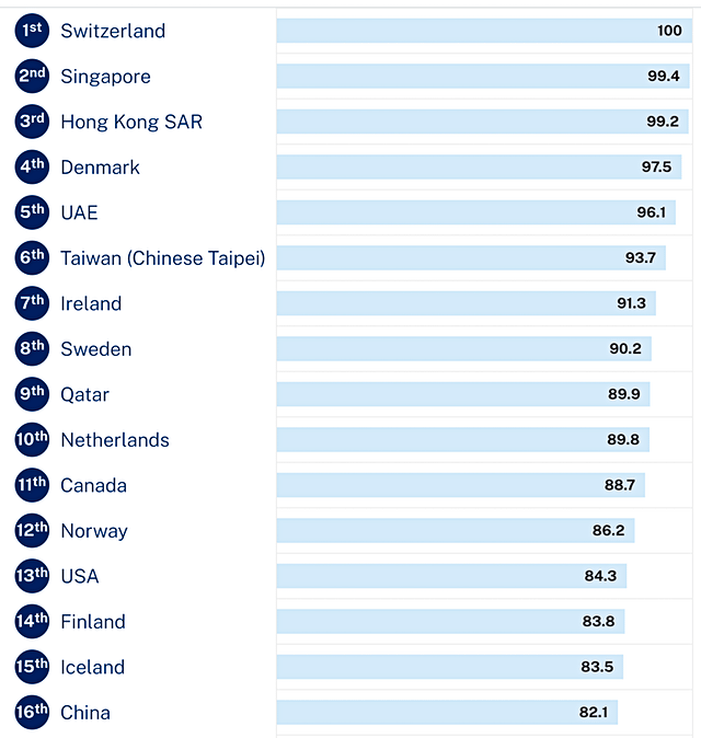 IMD World Competitiveness Ranking 2025