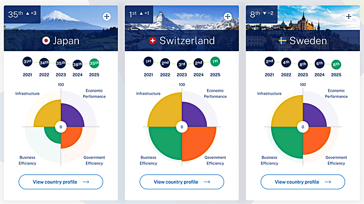 Japan Switzerland Sweden Ranking