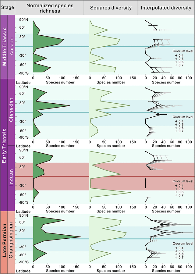 Fig. 2: Normalized plant macrofossil species richness, squares diversity and interpolated diversity.