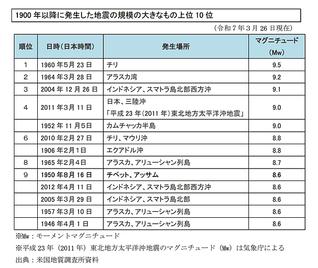 top10 1900-2025