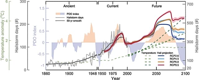 Historical and projected trends of hailstorm days