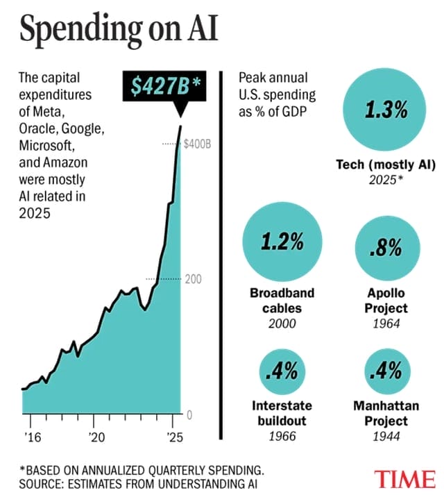 Spending on AI